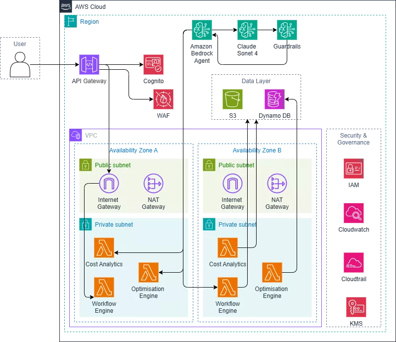 Littlebird AI-Powered FinOps Cloud Optimization Agent - AWS Architecture Diagram