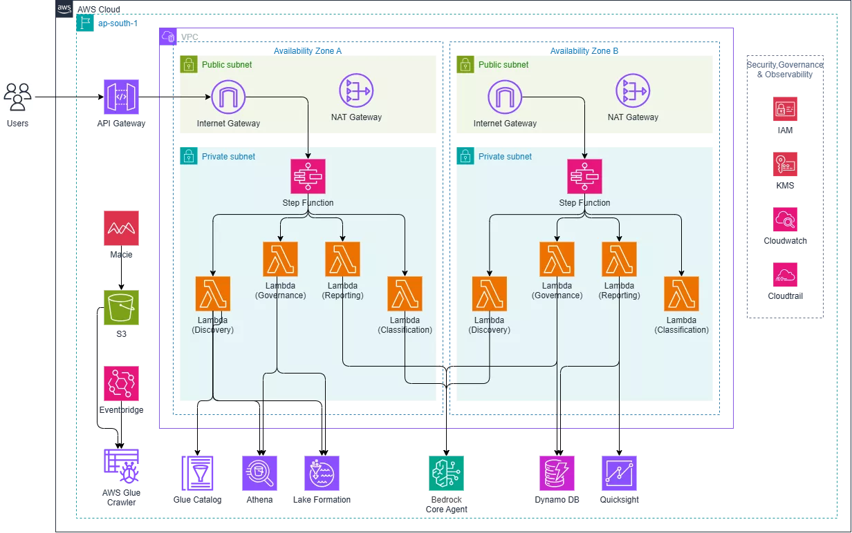 Fix-it.ai AI Multi-Agent Data Lake Governance - AWS Architecture Diagram